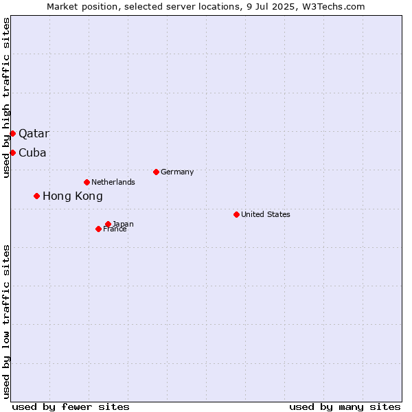 Market position of Hong Kong vs. Qatar vs. Cuba