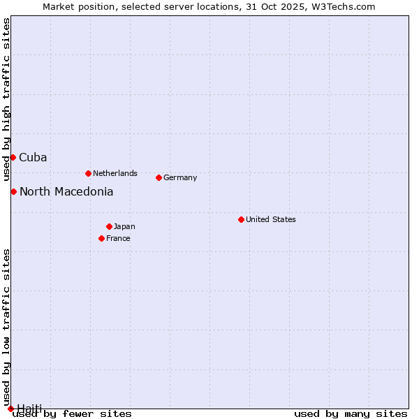 Market position of North Macedonia vs. Cuba vs. Haiti