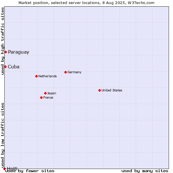 Market position of Paraguay vs. Cuba vs. Haiti
