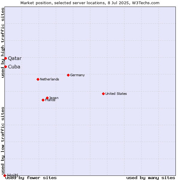 Market position of Qatar vs. Cuba vs. Haiti