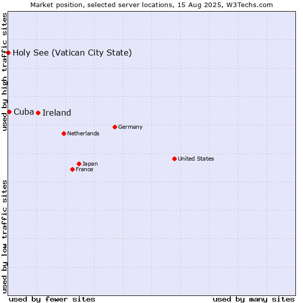 Market position of Ireland vs. Cuba vs. Holy See (Vatican City State)
