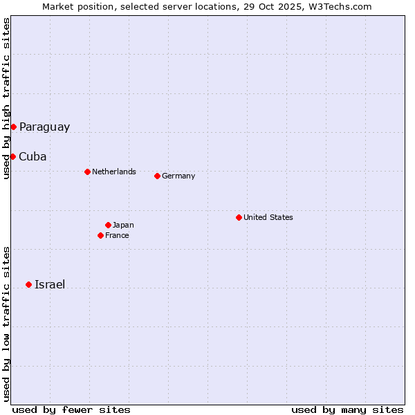 Market position of Israel vs. Paraguay vs. Cuba