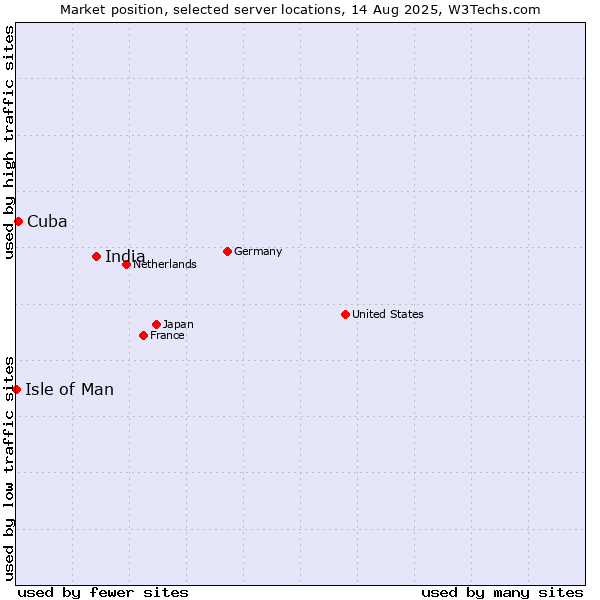 Market position of India vs. Cuba vs. Isle of Man