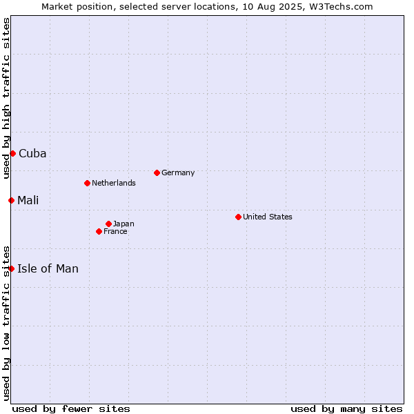 Market position of Cuba vs. Isle of Man vs. Mali