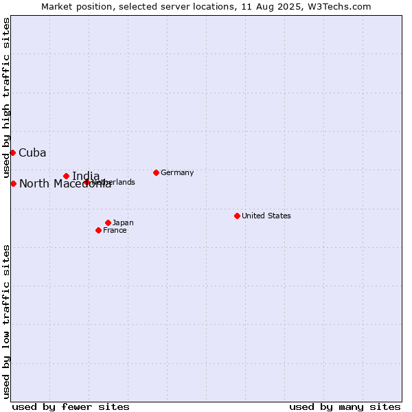 Market position of India vs. North Macedonia vs. Cuba