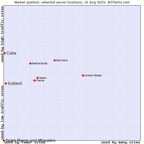 Market position of Iceland vs. Cuba vs. Saint Pierre and Miquelon