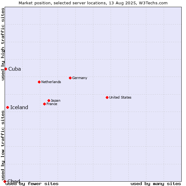Market position of Iceland vs. Cuba vs. Chad