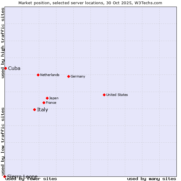 Market position of Italy vs. Cuba vs. Sierra Leone