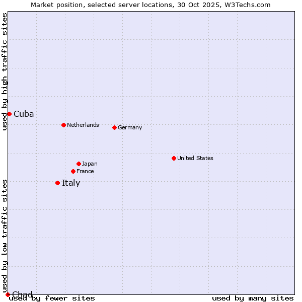 Market position of Italy vs. Cuba vs. Chad