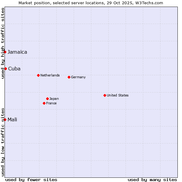 Market position of Cuba vs. Jamaica vs. Mali