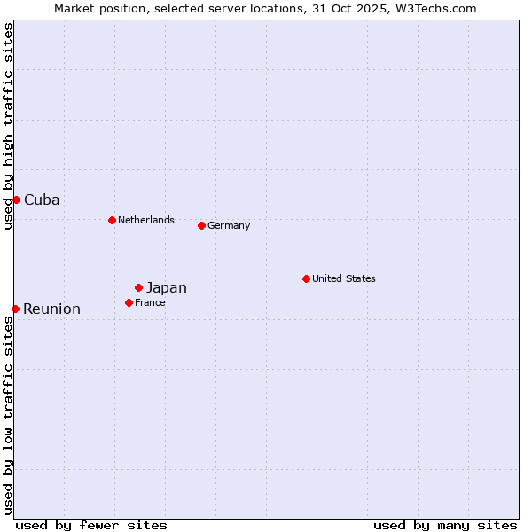 Market position of Japan vs. Cuba vs. Reunion