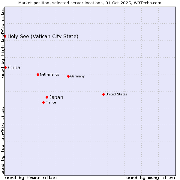 Market position of Japan vs. Cuba vs. Holy See (Vatican City State)