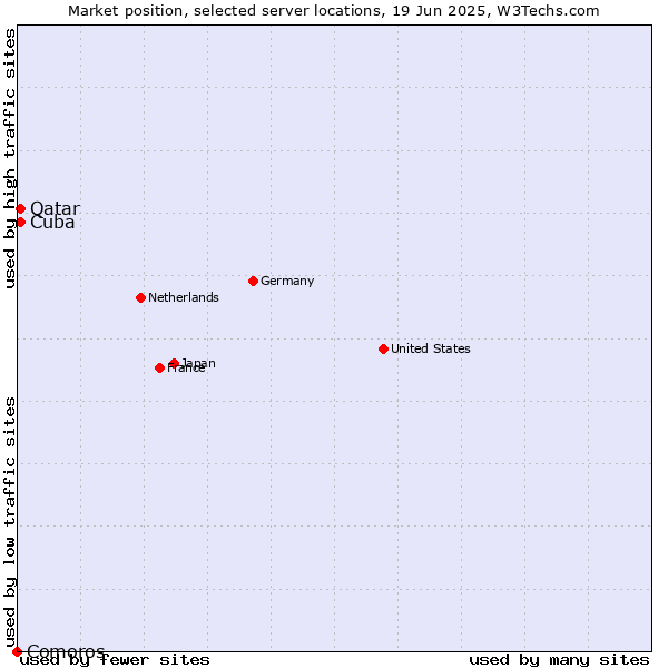 Market position of Qatar vs. Cuba vs. Comoros