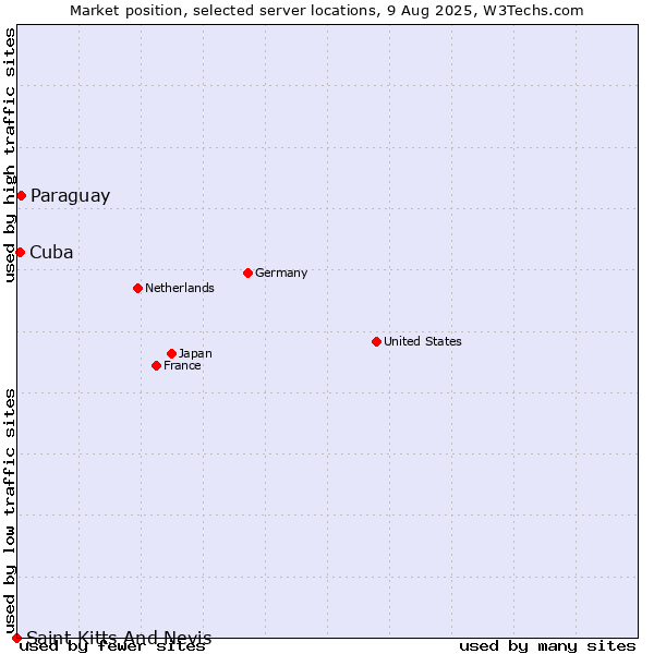 Market position of Paraguay vs. Cuba vs. Saint Kitts And Nevis
