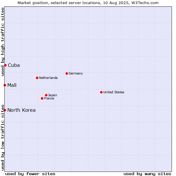 Market position of Cuba vs. Mali vs. North Korea