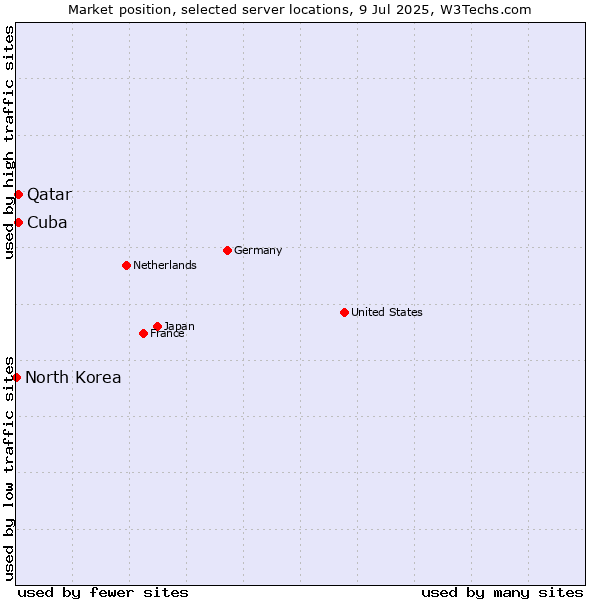 Market position of Qatar vs. Cuba vs. North Korea