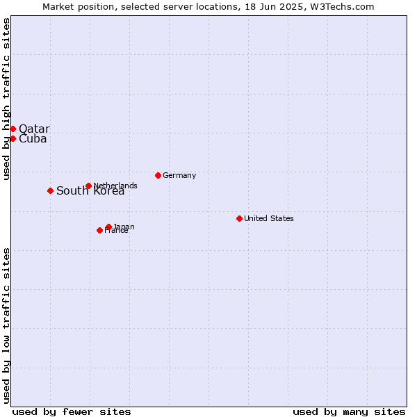 Market position of South Korea vs. Qatar vs. Cuba