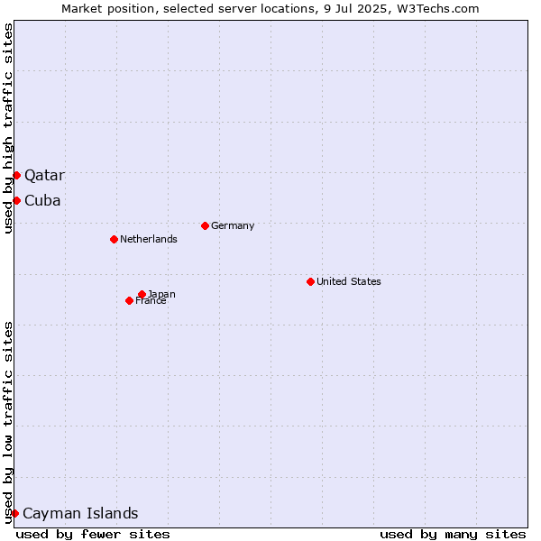Market position of Qatar vs. Cuba vs. Cayman Islands