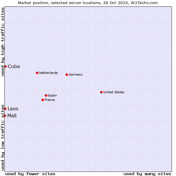 Market position of Cuba vs. Laos vs. Mali