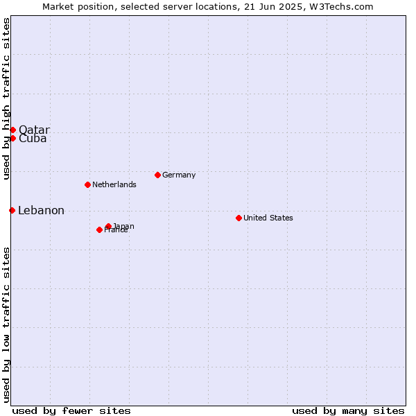 Market position of Qatar vs. Cuba vs. Lebanon
