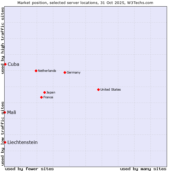 Market position of Cuba vs. Liechtenstein vs. Mali