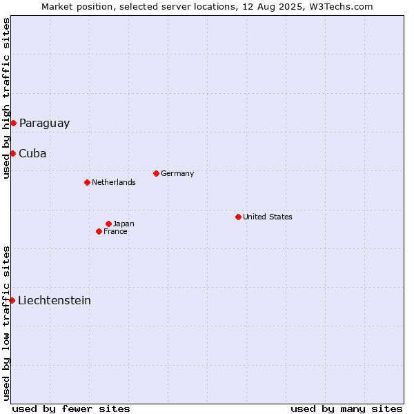 Market position of Paraguay vs. Cuba vs. Liechtenstein