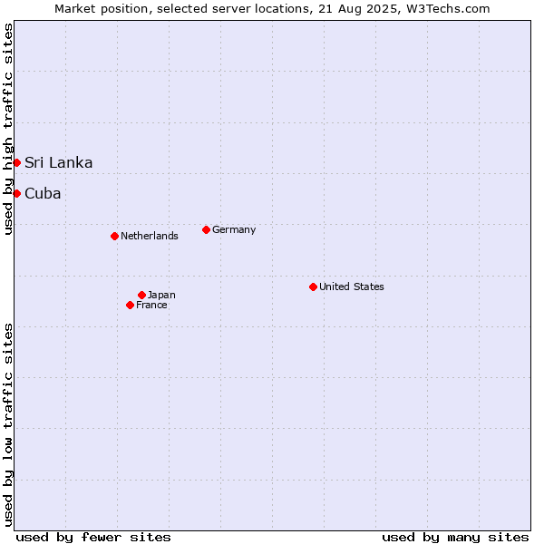 Market position of Sri Lanka vs. Cuba