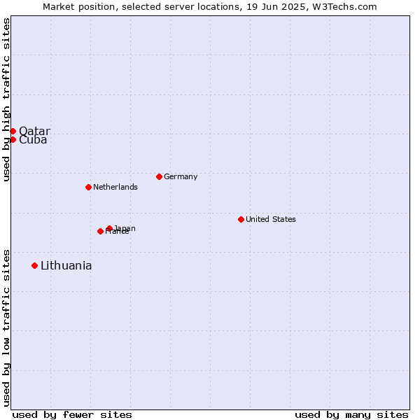 Market position of Lithuania vs. Qatar vs. Cuba