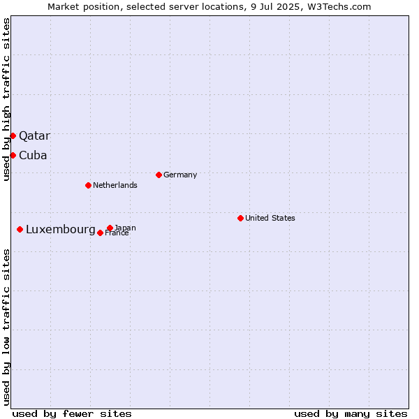 Market position of Luxembourg vs. Qatar vs. Cuba
