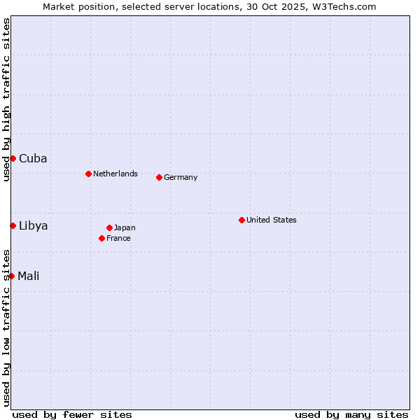 Market position of Libya vs. Cuba vs. Mali