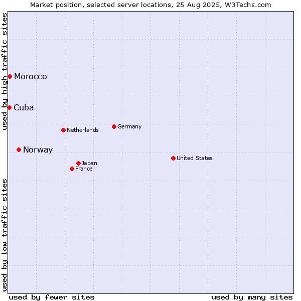 Market position of Norway vs. Morocco vs. Cuba