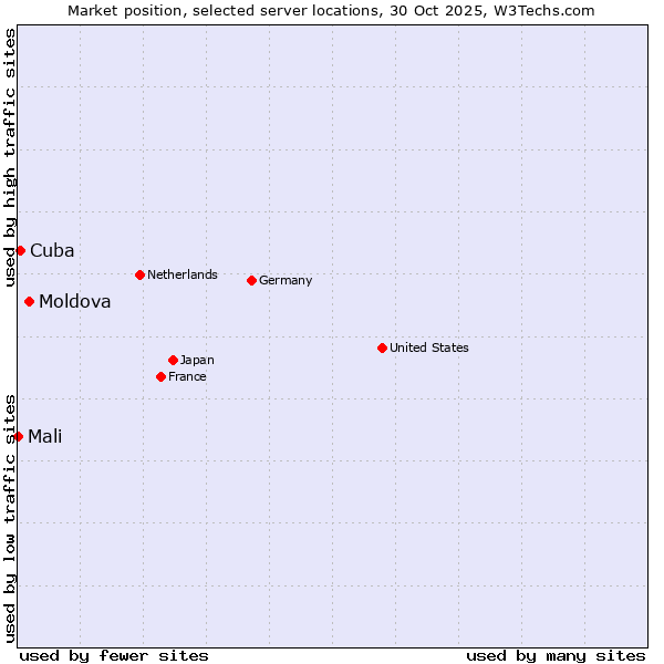 Market position of Moldova vs. Cuba vs. Mali