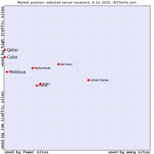 Market position of Moldova vs. Qatar vs. Cuba