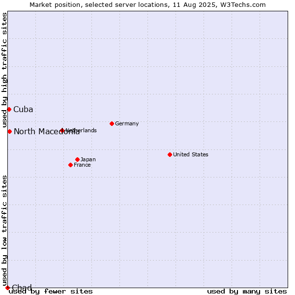 Market position of North Macedonia vs. Cuba vs. Chad