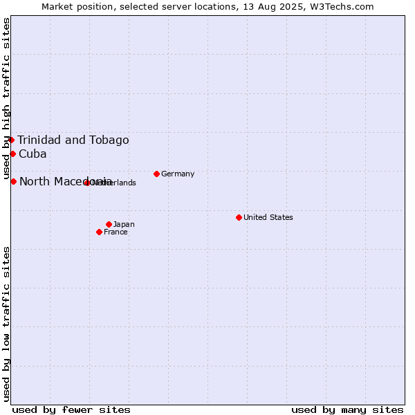 Market position of North Macedonia vs. Cuba vs. Trinidad and Tobago