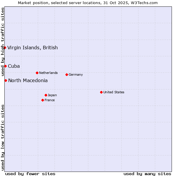 Market position of North Macedonia vs. Cuba vs. Virgin Islands, British