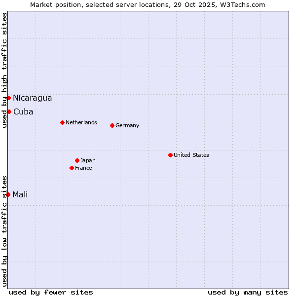 Market position of Cuba vs. Nicaragua vs. Mali