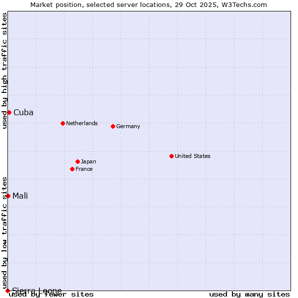 Market position of Cuba vs. Mali vs. Sierra Leone