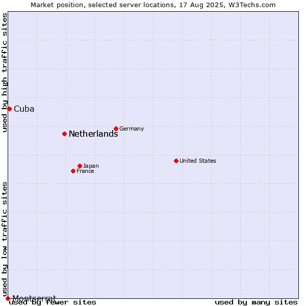 Market position of Netherlands vs. Cuba vs. Montserrat