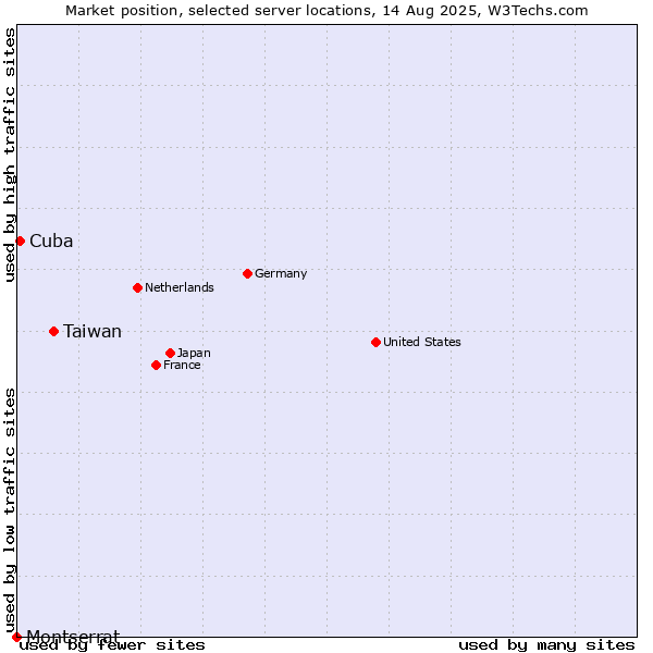 Market position of Taiwan vs. Cuba vs. Montserrat