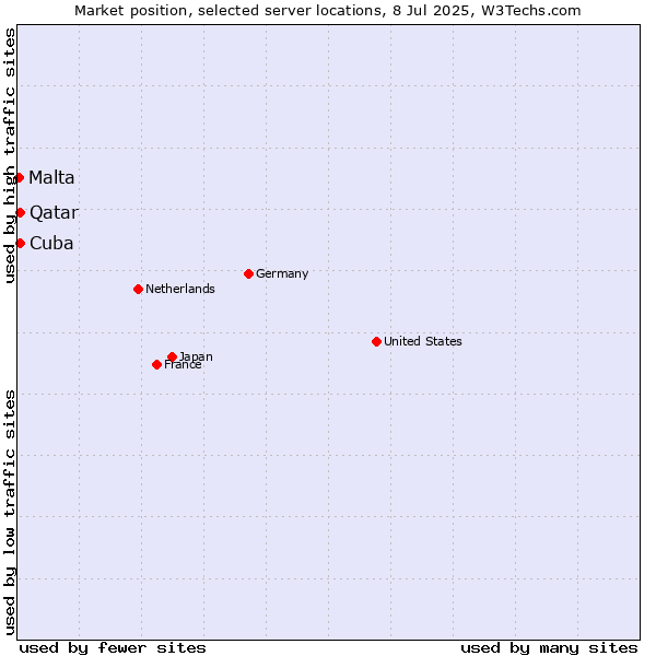 Market position of Qatar vs. Cuba vs. Malta