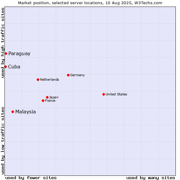 Market position of Malaysia vs. Paraguay vs. Cuba