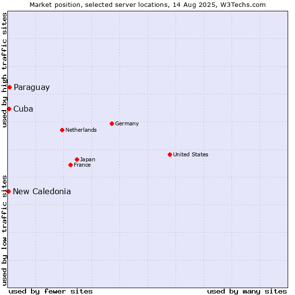 Market position of Paraguay vs. Cuba vs. New Caledonia