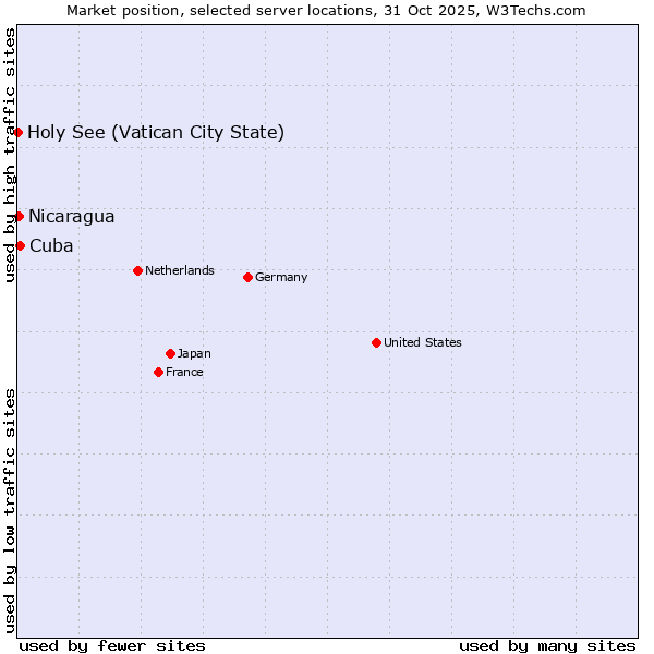 Market position of Cuba vs. Nicaragua vs. Holy See (Vatican City State)