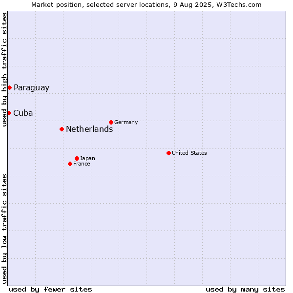 Market position of Netherlands and territories vs. Paraguay vs. Cuba