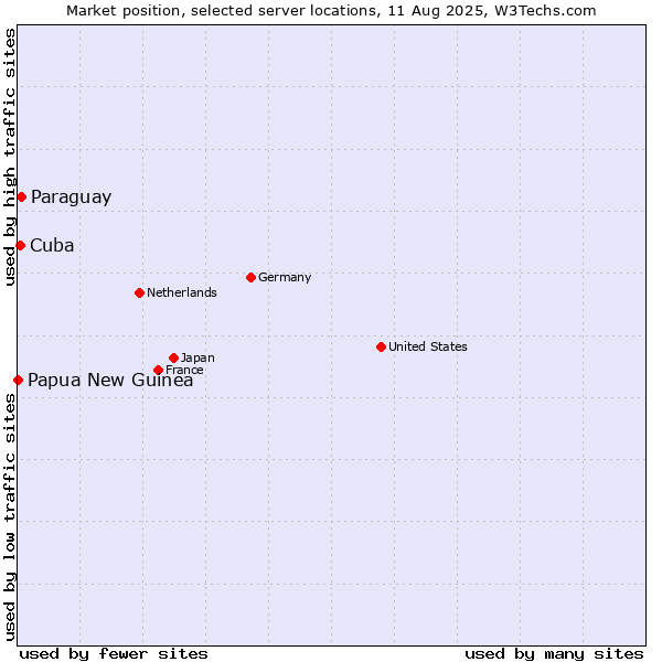Market position of Paraguay vs. Cuba vs. Papua New Guinea