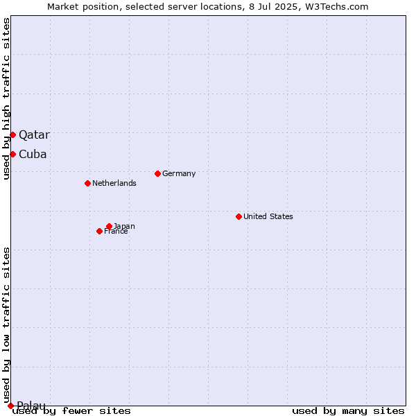 Market position of Qatar vs. Cuba vs. Palau