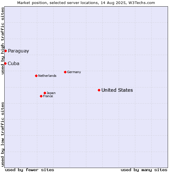 Market position of United States vs. Paraguay vs. Cuba