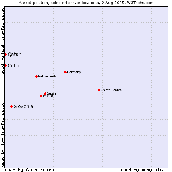 Market position of Slovenia vs. Qatar vs. Cuba