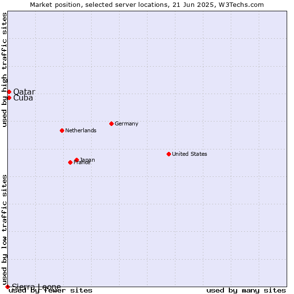 Market position of Qatar vs. Cuba vs. Sierra Leone